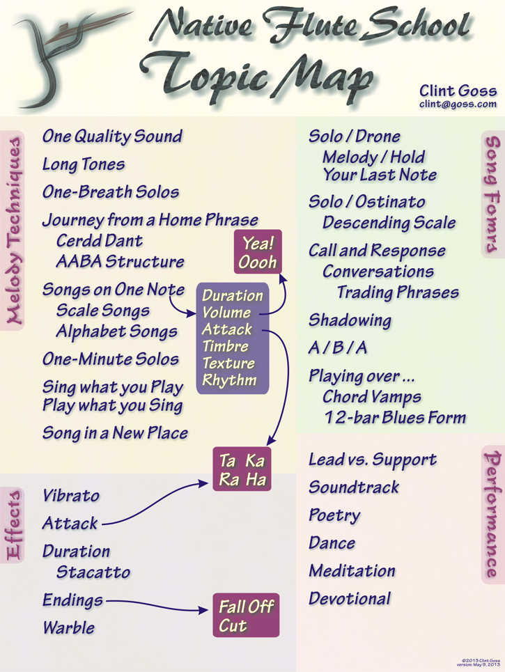 Topic Map
